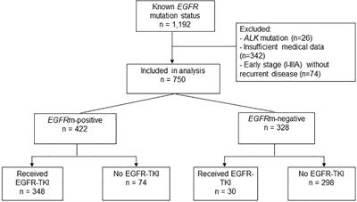 Healthcare coverage affects survival of EGFR-mutant Thai lung cancer patients